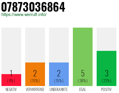Rufnummer 07873036864 Telefonnummer 07873036864