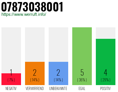 Rufnummer 07873038001 Telefonnummer 07873038001