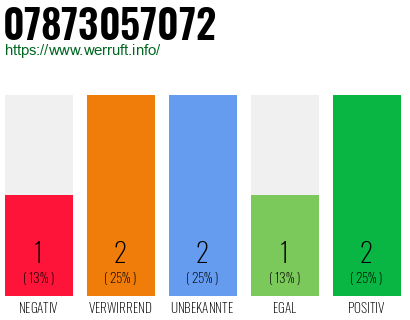 Rufnummer 07873057072 Telefonnummer 07873057072