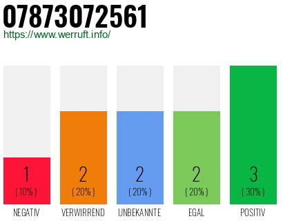 Rufnummer 07873072561 Telefonnummer 07873072561