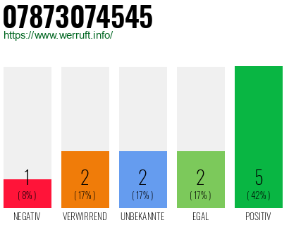 Rufnummer 07873074545 Telefonnummer 07873074545