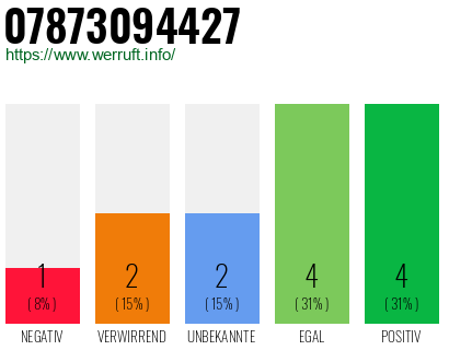 Rufnummer 07873094427 Telefonnummer 07873094427