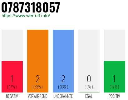 Rufnummer 0787318057 Telefonnummer 0787318057