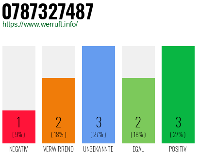 Rufnummer 0787327487 Telefonnummer 0787327487