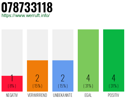 Rufnummer 078733118 Telefonnummer 078733118