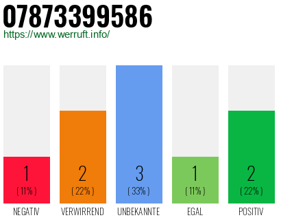 Rufnummer 07873399586 Telefonnummer 07873399586