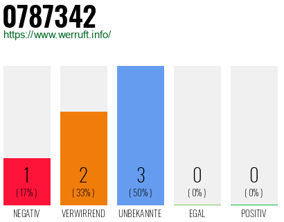 Rufnummer 0787342 Telefonnummer 0787342