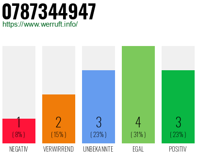 Rufnummer 0787344947 Telefonnummer 0787344947