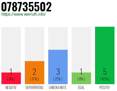 Rufnummer 078735502 Telefonnummer 078735502