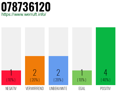 Rufnummer 078736120 Telefonnummer 078736120