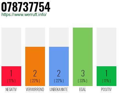 Rufnummer 078737754 Telefonnummer 078737754