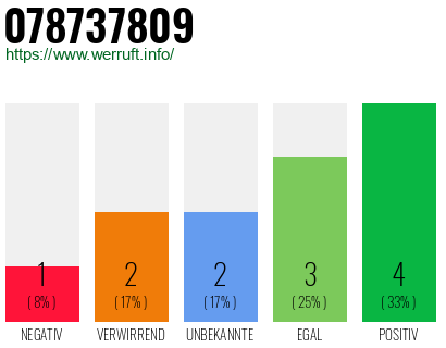 Rufnummer 078737809 Telefonnummer 078737809