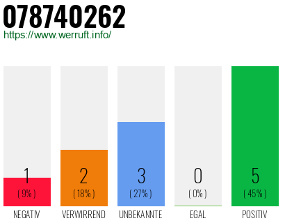 Rufnummer 078740262 Telefonnummer 078740262