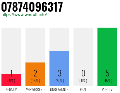 Rufnummer 07874096317 Telefonnummer 07874096317