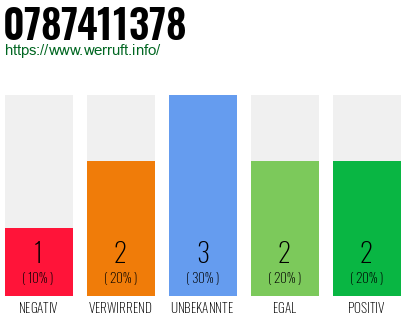 Rufnummer 0787411378 Telefonnummer 0787411378