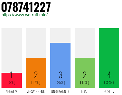 Rufnummer 078741227 Telefonnummer 078741227
