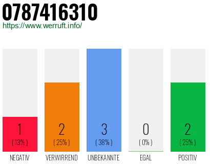 Rufnummer 0787416310 Telefonnummer 0787416310