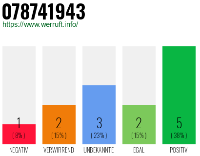 Rufnummer 078741943 Telefonnummer 078741943