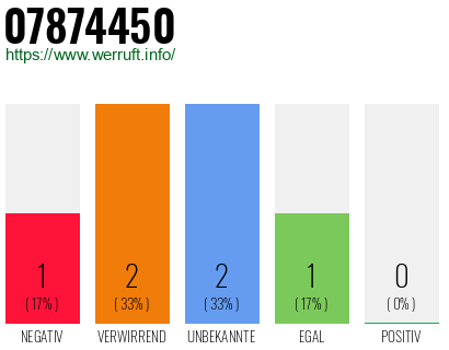 Rufnummer 07874450 Telefonnummer 07874450