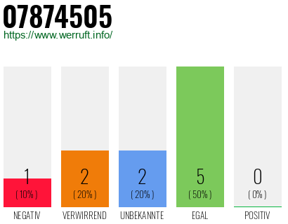 Rufnummer 07874505 Telefonnummer 07874505