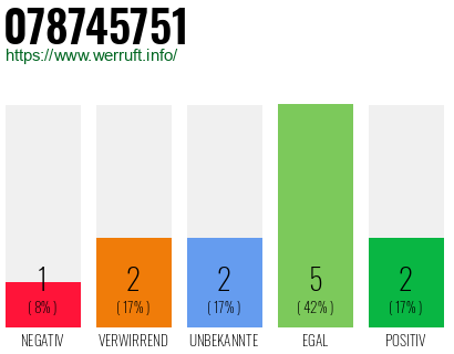 Rufnummer 078745751 Telefonnummer 078745751