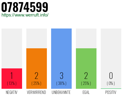 Rufnummer 07874599 Telefonnummer 07874599