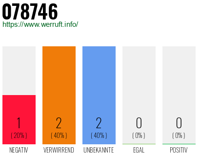 Rufnummer 078746 Telefonnummer 078746