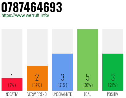 Rufnummer 0787464693 Telefonnummer 0787464693