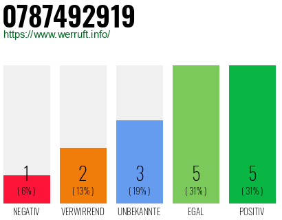 Rufnummer 0787492919 Telefonnummer 0787492919