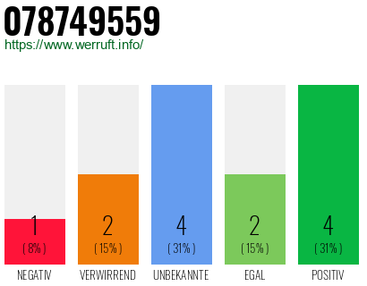 Rufnummer 078749559 Telefonnummer 078749559