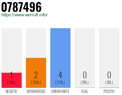 Rufnummer 0787496 Telefonnummer 0787496