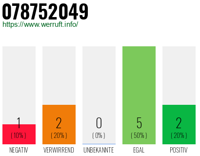 Rufnummer 078752049 Telefonnummer 078752049