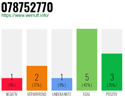 Rufnummer 078752770 Telefonnummer 078752770