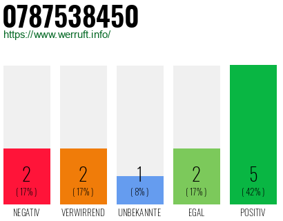 Rufnummer 0787538450 Telefonnummer 0787538450