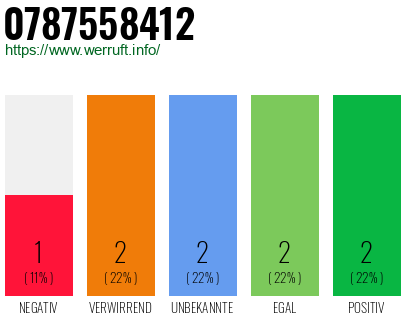 Rufnummer 0787558412 Telefonnummer 0787558412