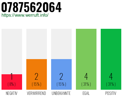 Rufnummer 0787562064 Telefonnummer 0787562064