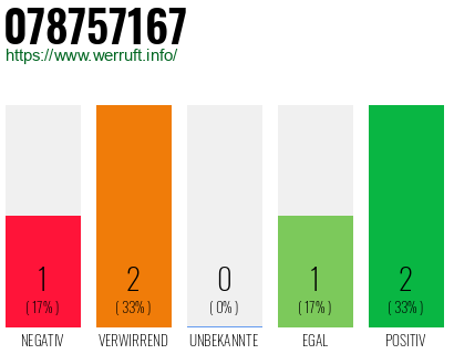 Rufnummer 078757167 Telefonnummer 078757167