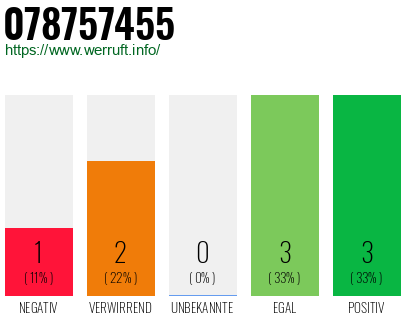 Rufnummer 078757455 Telefonnummer 078757455