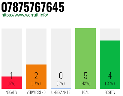 Rufnummer 07875767645 Telefonnummer 07875767645