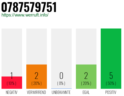 Rufnummer 0787579751 Telefonnummer 0787579751