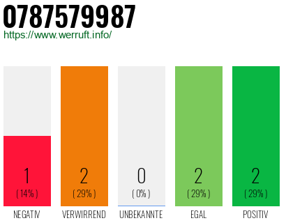 Rufnummer 0787579987 Telefonnummer 0787579987