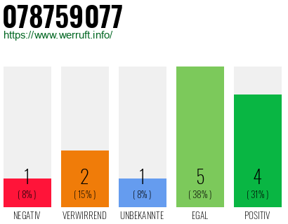 Rufnummer 078759077 Telefonnummer 078759077