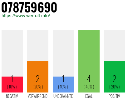 Rufnummer 078759690 Telefonnummer 078759690