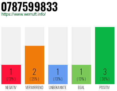 Rufnummer 0787599833 Telefonnummer 0787599833