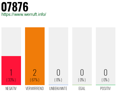 Rufnummer 07876 Telefonnummer 07876
