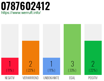 Rufnummer 0787602412 Telefonnummer 0787602412