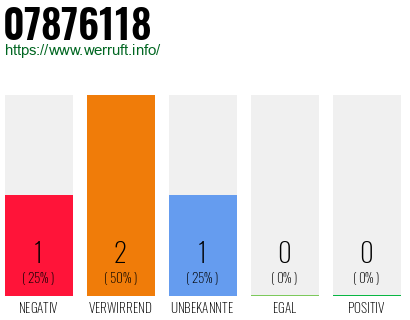 Rufnummer 07876118 Telefonnummer 07876118