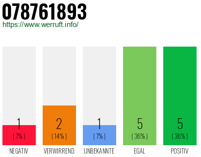 Rufnummer 078761893 Telefonnummer 078761893