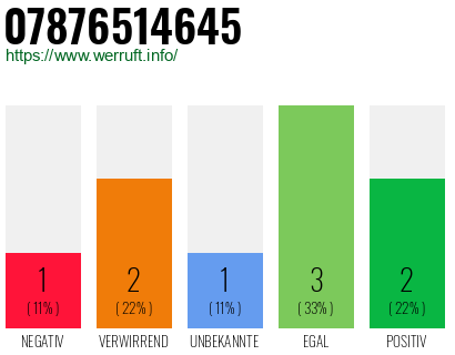 Rufnummer 07876514645 Telefonnummer 07876514645