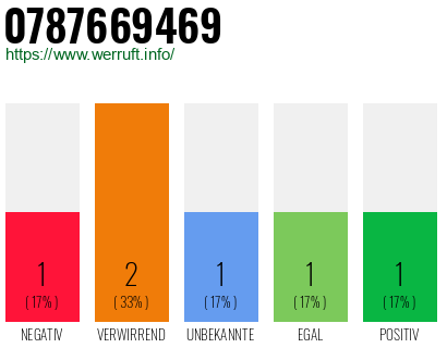 Rufnummer 0787669469 Telefonnummer 0787669469